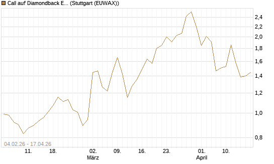 Call auf Diamondback Energy, Inc. - Commmon Stock [J.P. Morgan Structured Products B.V.] Chart