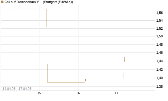 Call auf Diamondback Energy, Inc. - Commmon Stock [J.P. Morgan Structured Products B.V.] Chart
