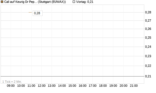 Call auf Keurig Dr Pepper [J.P. Morgan Structured Products B.V.] Chart
