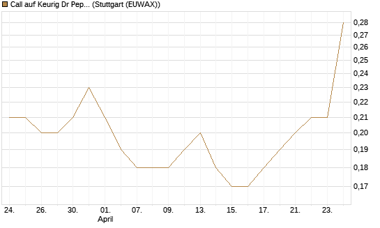 Call auf Keurig Dr Pepper [J.P. Morgan Structured Products B.V.] Chart