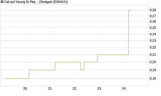 Call auf Keurig Dr Pepper [J.P. Morgan Structured Products B.V.] Chart