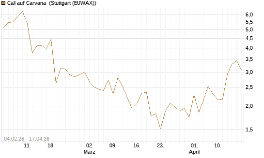 Call auf Carvana [J.P. Morgan Structured Products B.V.] Chart