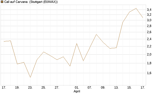 Call auf Carvana [J.P. Morgan Structured Products B.V.] Chart