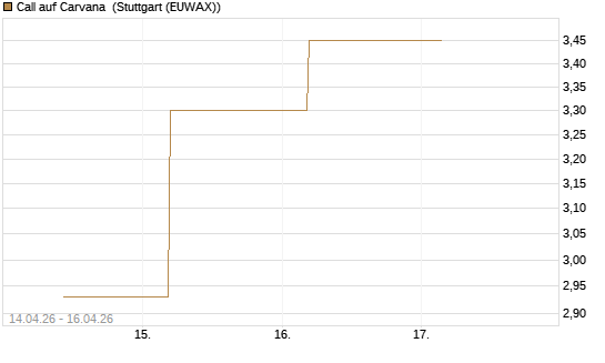 Call auf Carvana [J.P. Morgan Structured Products B.V.] Chart