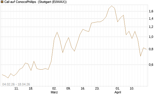 Call auf ConocoPhillips [J.P. Morgan Structured Products B.V.] Chart