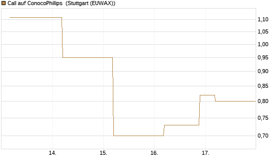Call auf ConocoPhillips [J.P. Morgan Structured Products B.V.] Chart