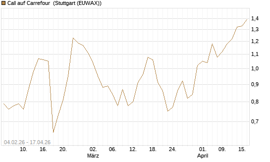 Call auf Carrefour [J.P. Morgan Structured Products B.V.] Chart