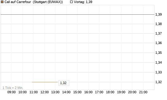 Call auf Carrefour [J.P. Morgan Structured Products B.V.] Chart
