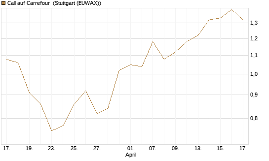 Call auf Carrefour [J.P. Morgan Structured Products B.V.] Chart