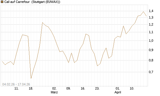 Call auf Carrefour [J.P. Morgan Structured Products B.V.] Chart