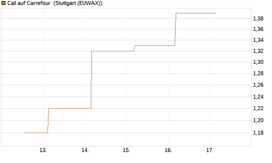 Call auf Carrefour [J.P. Morgan Structured Products B.V.] Chart