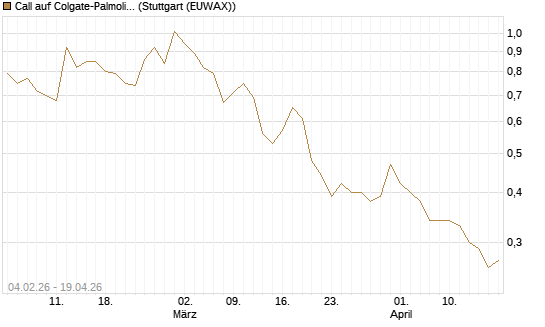 Call auf Colgate-Palmolive [J.P. Morgan Structured Products B.V.] Chart