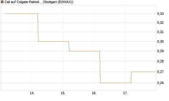 Call auf Colgate-Palmolive [J.P. Morgan Structured Products B.V.] Chart