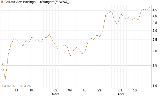 Call auf Arm Holdings plc. [ADR] [J.P. Morgan Structured Products B.V.] Chart