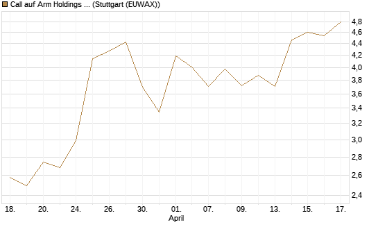 Call auf Arm Holdings plc. [ADR] [J.P. Morgan Structured Products B.V.] Chart