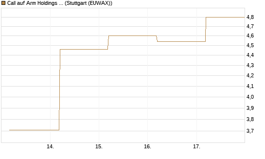 Call auf Arm Holdings plc. [ADR] [J.P. Morgan Structured Products B.V.] Chart