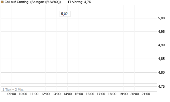 Call auf Corning [J.P. Morgan Structured Products B.V.] Chart