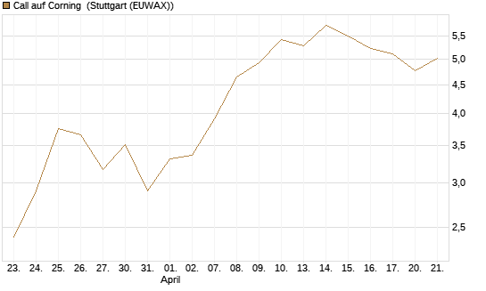 Call auf Corning [J.P. Morgan Structured Products B.V.] Chart