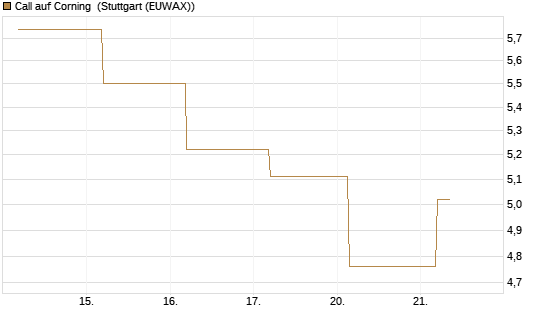 Call auf Corning [J.P. Morgan Structured Products B.V.] Chart