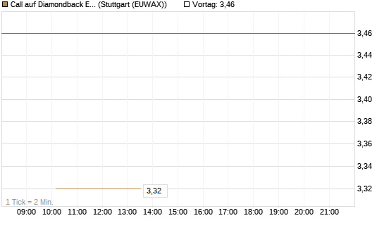 Call auf Diamondback Energy, Inc. - Commmon Stock [J.P. Morgan Structured Products B.V.] Chart