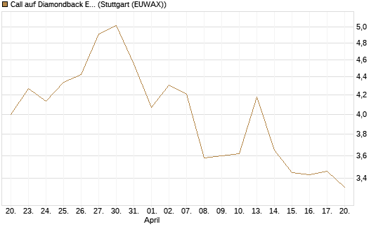 Call auf Diamondback Energy, Inc. - Commmon Stock [J.P. Morgan Structured Products B.V.] Chart