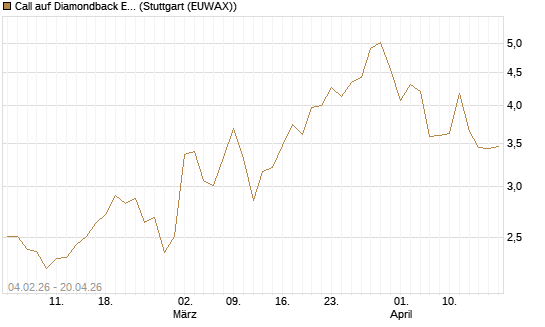 Call auf Diamondback Energy, Inc. - Commmon Stock [J.P. Morgan Structured Products B.V.] Chart
