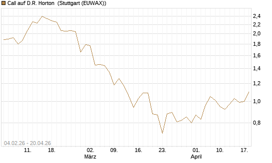 Call auf D.R. Horton [J.P. Morgan Structured Products B.V.] Chart
