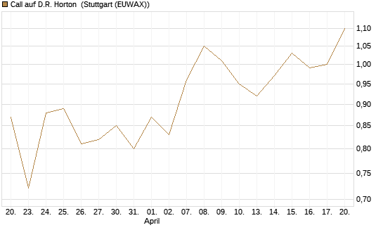 Call auf D.R. Horton [J.P. Morgan Structured Products B.V.] Chart