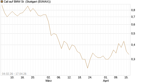 Call auf BMW St [J.P. Morgan Structured Products B.V.] Chart