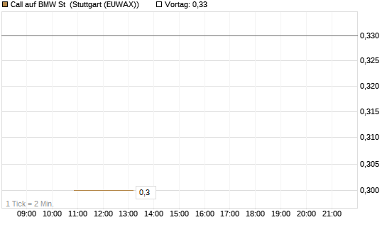 Call auf BMW St [J.P. Morgan Structured Products B.V.] Chart
