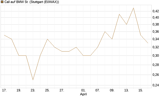 Call auf BMW St [J.P. Morgan Structured Products B.V.] Chart