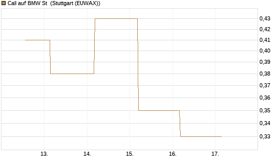 Call auf BMW St [J.P. Morgan Structured Products B.V.] Chart
