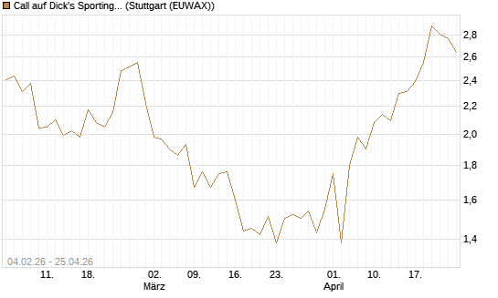 Call auf Dick's Sporting Goods [J.P. Morgan Structured Products B.V.] Chart