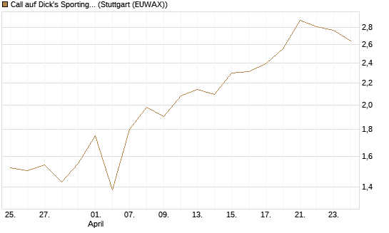 Call auf Dick's Sporting Goods [J.P. Morgan Structured Products B.V.] Chart