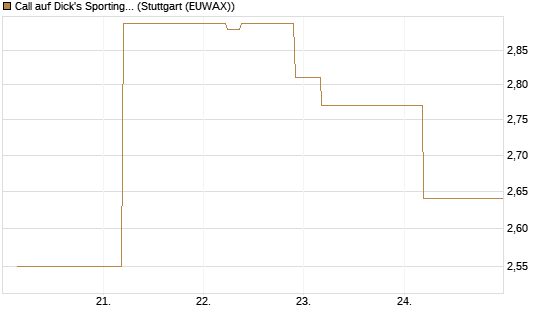 Call auf Dick's Sporting Goods [J.P. Morgan Structured Products B.V.] Chart