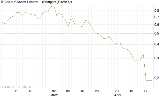 Call auf Abbott Laboratories [J.P. Morgan Structured Products B.V.] Chart