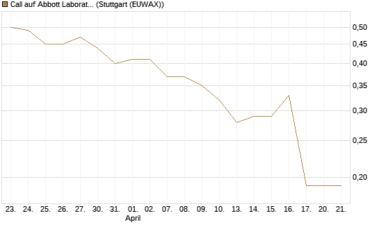 Call auf Abbott Laboratories [J.P. Morgan Structured Products B.V.] Chart