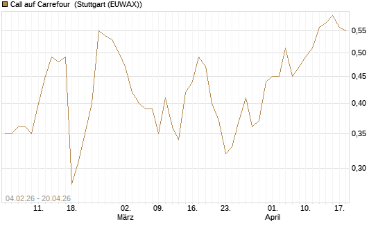 Call auf Carrefour [J.P. Morgan Structured Products B.V.] Chart