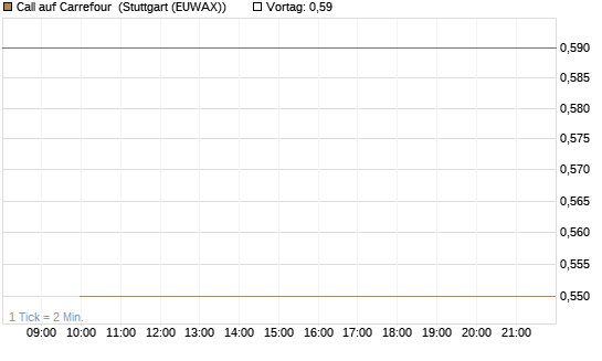 Call auf Carrefour [J.P. Morgan Structured Products B.V.] Chart