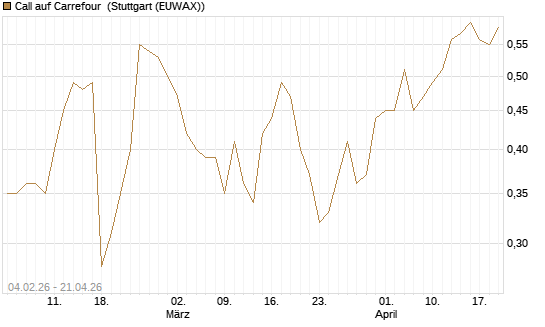 Call auf Carrefour [J.P. Morgan Structured Products B.V.] Chart