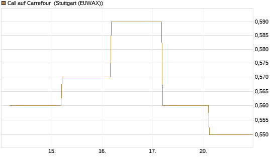 Call auf Carrefour [J.P. Morgan Structured Products B.V.] Chart
