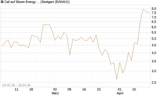 Call auf Bloom Energy A [J.P. Morgan Structured Products B.V.] Chart