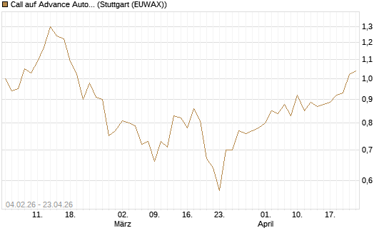 Call auf Advance Auto Parts [J.P. Morgan Structured Products B.V.] Chart