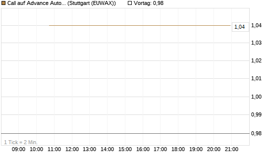 Call auf Advance Auto Parts [J.P. Morgan Structured Products B.V.] Chart