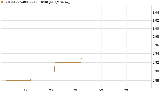 Call auf Advance Auto Parts [J.P. Morgan Structured Products B.V.] Chart