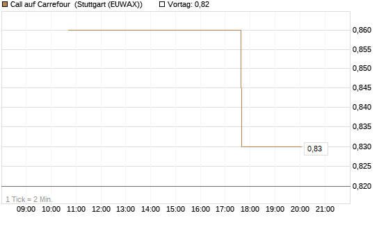 Call auf Carrefour [J.P. Morgan Structured Products B.V.] Chart