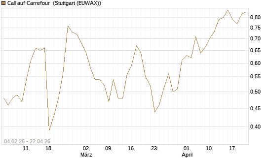 Call auf Carrefour [J.P. Morgan Structured Products B.V.] Chart