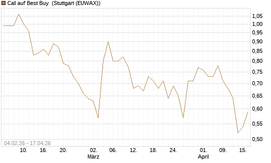 Call auf Best Buy [J.P. Morgan Structured Products B.V.] Chart