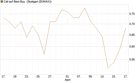 Call auf Best Buy [J.P. Morgan Structured Products B.V.] Chart