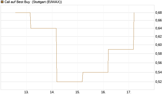 Call auf Best Buy [J.P. Morgan Structured Products B.V.] Chart